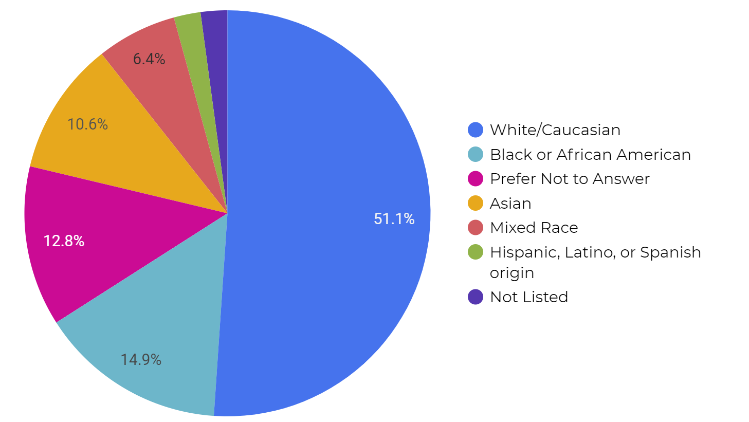 Top 25% of Rated Submissions