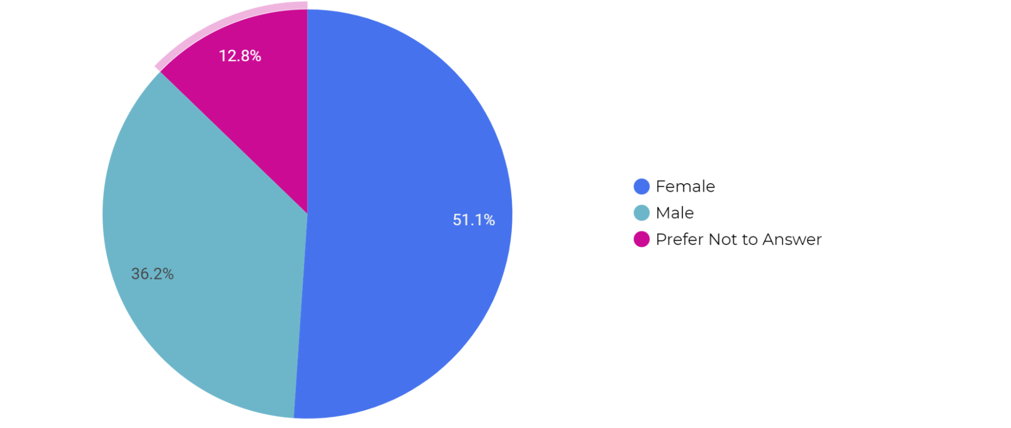 Top 25% of Rated Submissions2